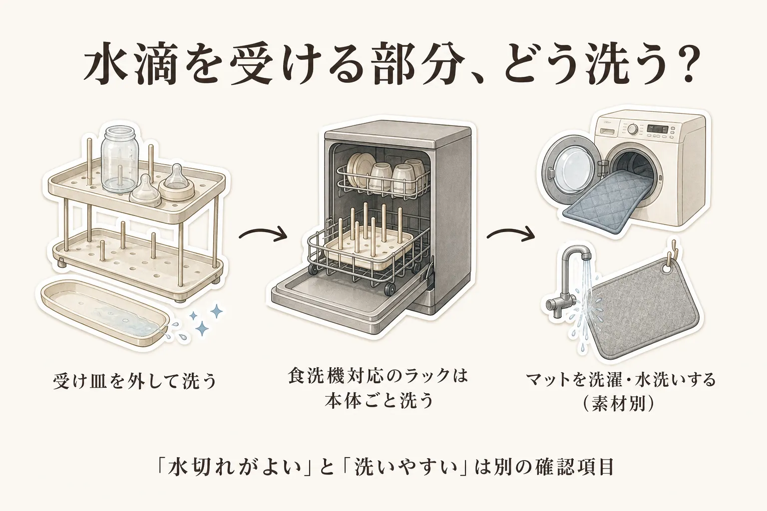 水滴を受ける部分の手入れとして、ラックの受け皿を外して洗う方法、食洗機対応ラックを本体ごと洗う方法、水切りマットを素材に応じて洗濯または水洗いする方法を示す図。「水切れがよい」と「洗いやすい」は別の確認項目であることを示す。出典：本記事本文