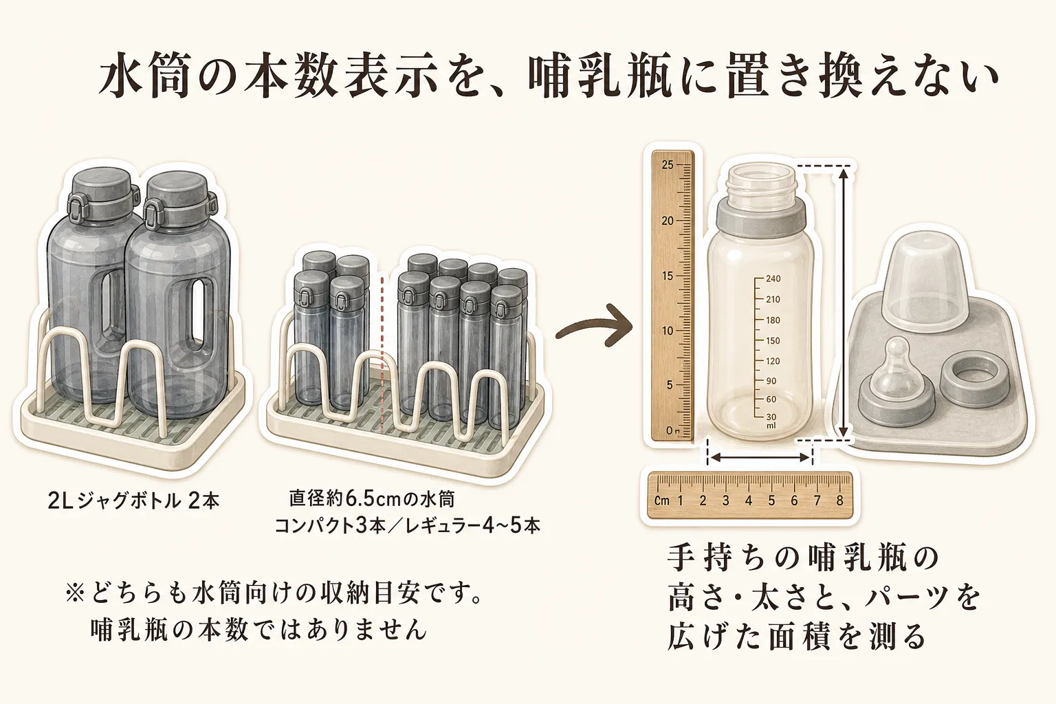 2Lジャグボトル2本や直径約6.5cmの水筒3〜5本という収納目安は哺乳瓶の本数ではないことを示す図。手持ちの哺乳瓶の高さ・太さと、乳首・リング・キャップを広げた面積を測って確認することを示す。出典：本記事の商品説明