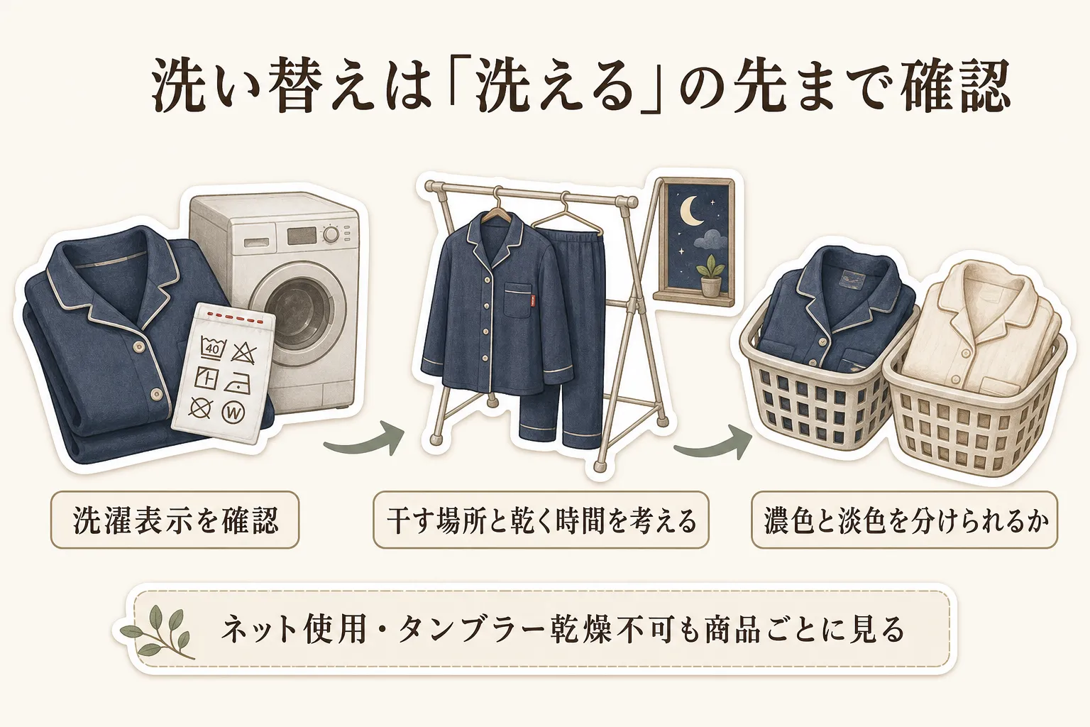 洗い替え用パジャマの確認手順を、洗濯表示、干す場所と乾く時間、濃色と淡色を分けられるかの順に示し、ネット使用やタンブラー乾燥不可も商品ごとに確認するよう促す図