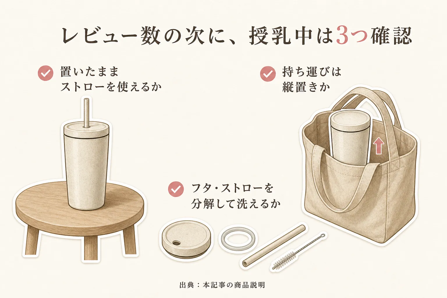 レビュー数の次に授乳中に確認する三つの項目を示す図。置いたままストローを使えるか、持ち運びは縦置きか、フタとストローを分解して洗えるかを、タンブラー・バッグ・洗浄用ブラシのイラストで示す。出典：本記事の商品説明